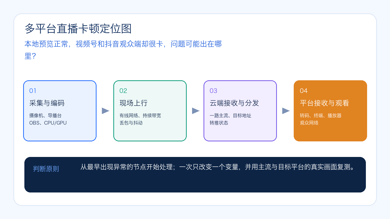 本地预览正常，视频号和抖音观众端却很卡，问题可能出在哪里的主题示意