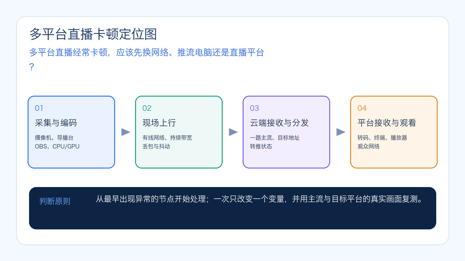 多平台直播经常卡顿,应该先换网络、推流电脑还是直播平台的主题示意
