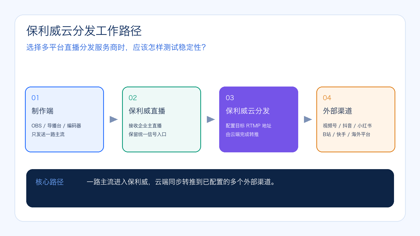 选择多平台直播分发服务商时,应该怎样测试稳定性的主题示意