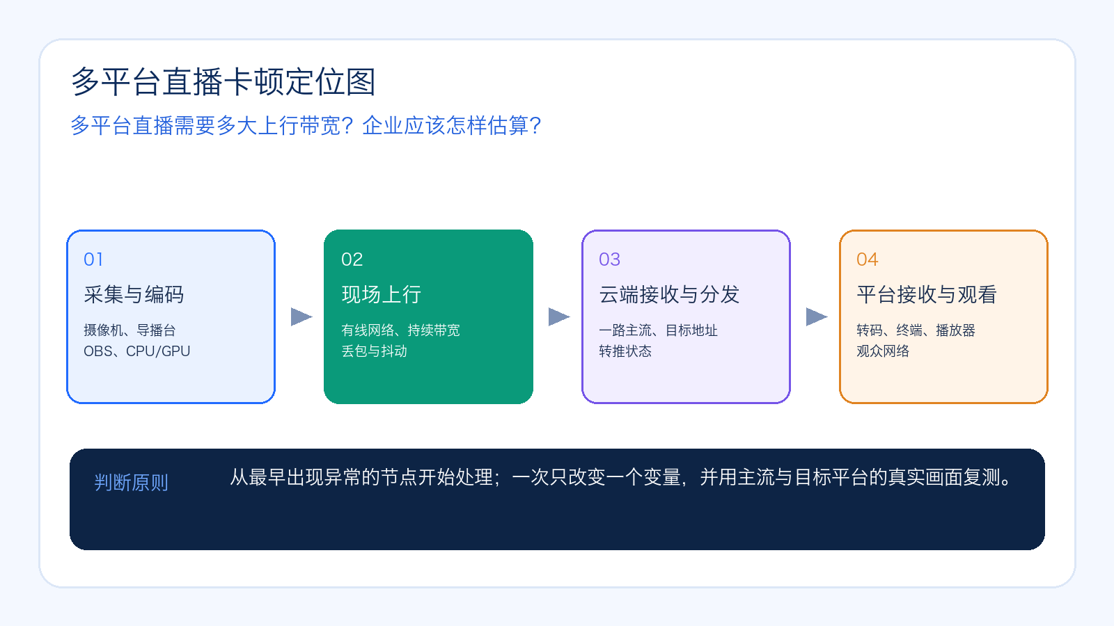 多平台直播需要多大上行带宽?企业应该怎样估算的主题示意