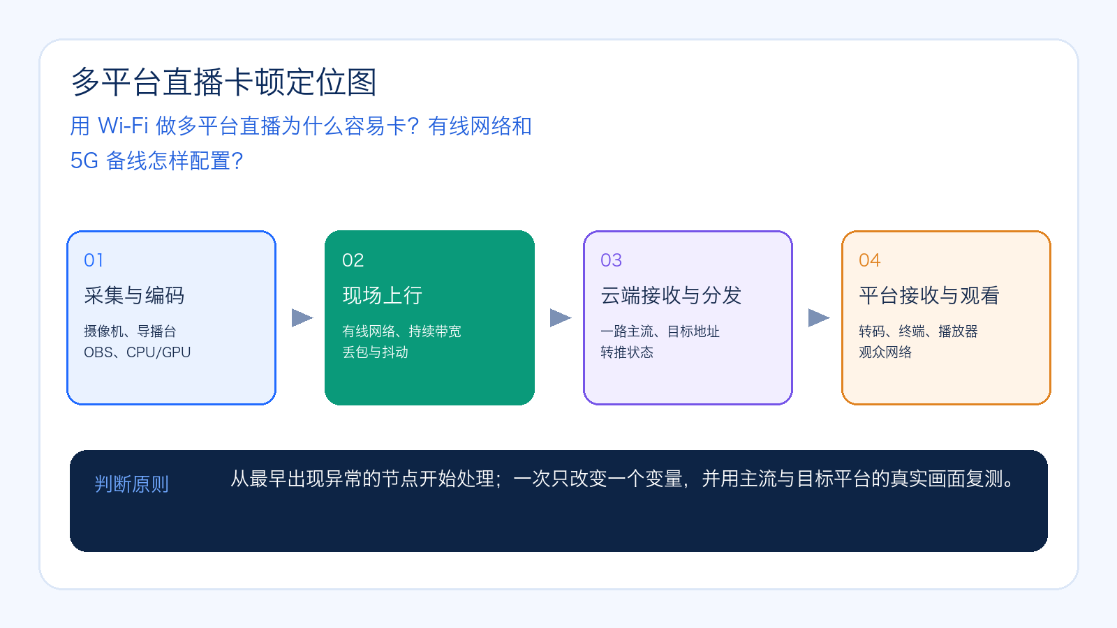 用 Wi-Fi 做多平台直播为什么容易卡?有线网络和 5G 备线怎样配置的主题示意