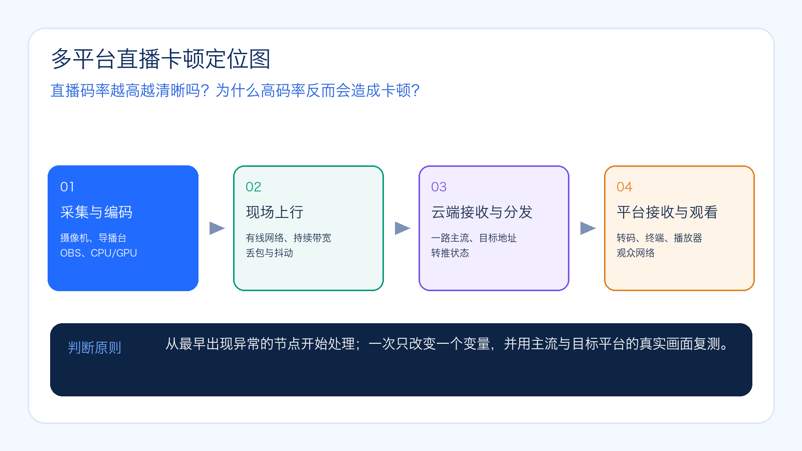 直播码率越高越清晰吗?为什么高码率反而会造成卡顿的主题示意