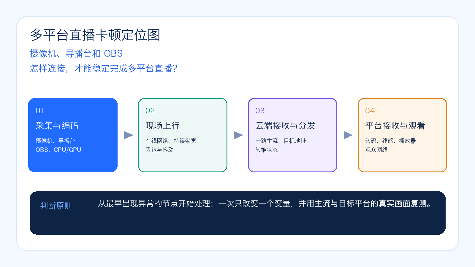 摄像机、导播台和 OBS 怎样连接,才能稳定完成多平台直播的主题示意