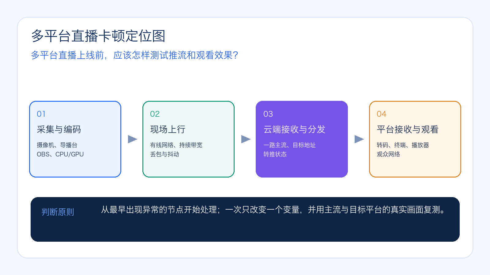 多平台直播上线前,应该怎样测试推流和观看效果的主题示意