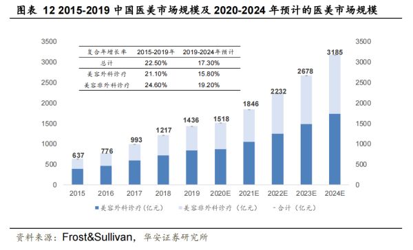 医疗行业报告丨 眼科器械市场规模超过 230 亿美元；全球医疗健康融资额创历史新高；轻医美成为拉动医美行业增长的主要力量