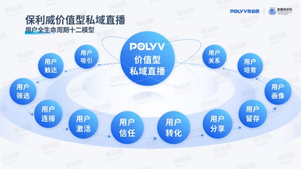 保利威《价值型私域直播研究报告》重磅发布，引领用户全生命周期精细化运营！
