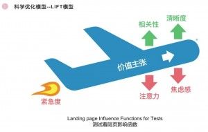 营销实战丨热云数据祁永辉：如何开展一个A/B测试？