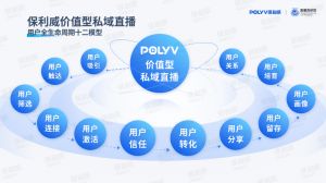 保利威《价值型私域直播研究报告》重磅发布，引领用户全生命周期精细化运营！