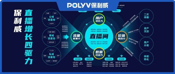 保利威「私域直播增长地图」首发，直播四驱力引爆私域增长！