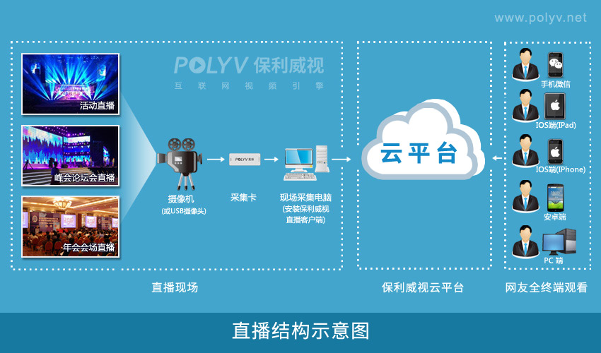 摄像机直播的结构示意图