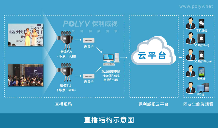 双机位摄像机直播的结构示意图