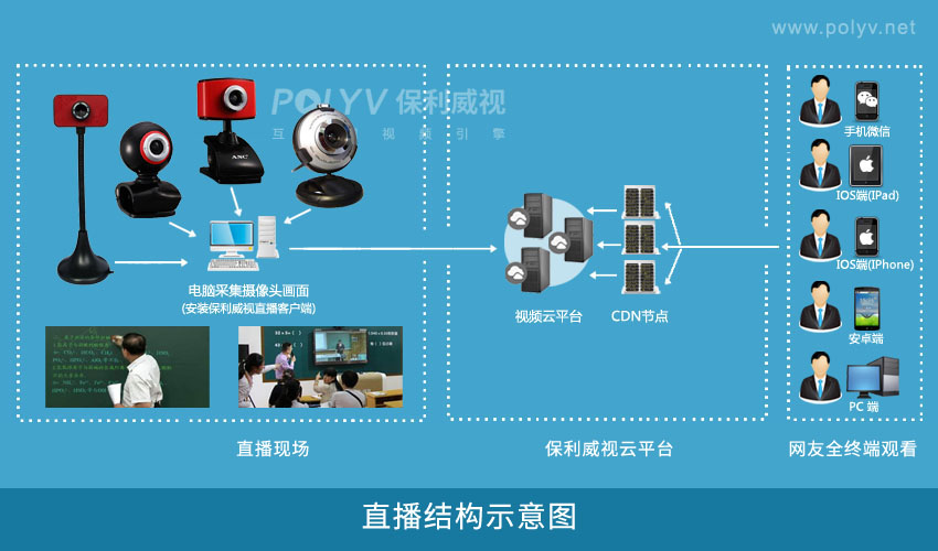 摄像机直播的结构示意图