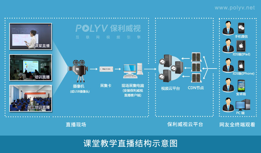 摄像机直播的结构示意图