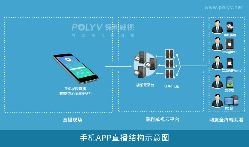 摄像机直播的结构示意图