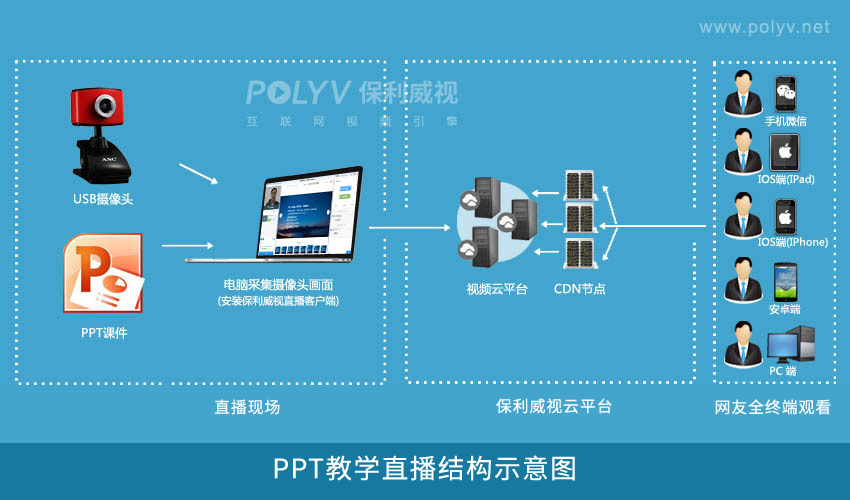 PPT课堂直播的结构示意图