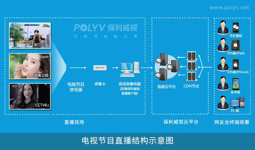 电视节目直播结构示意图
