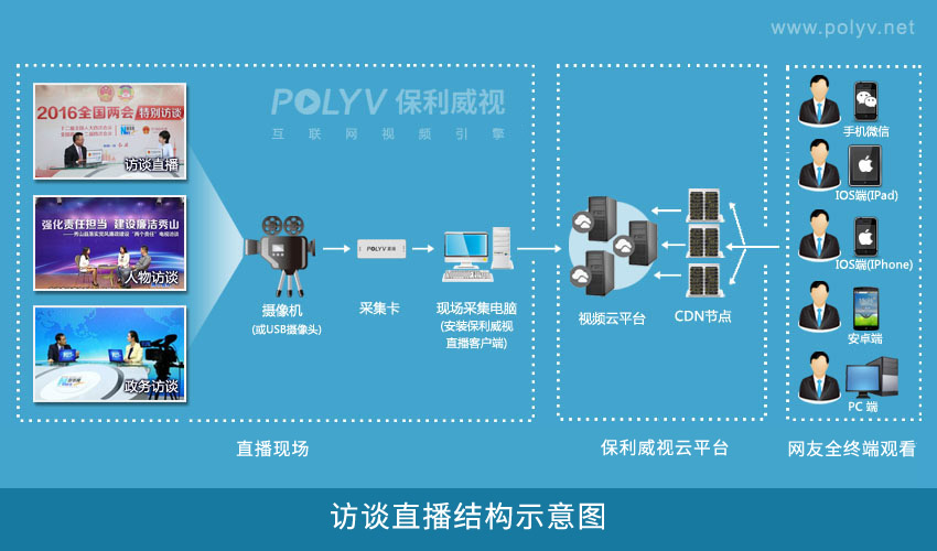 电视节目直播结构示意图