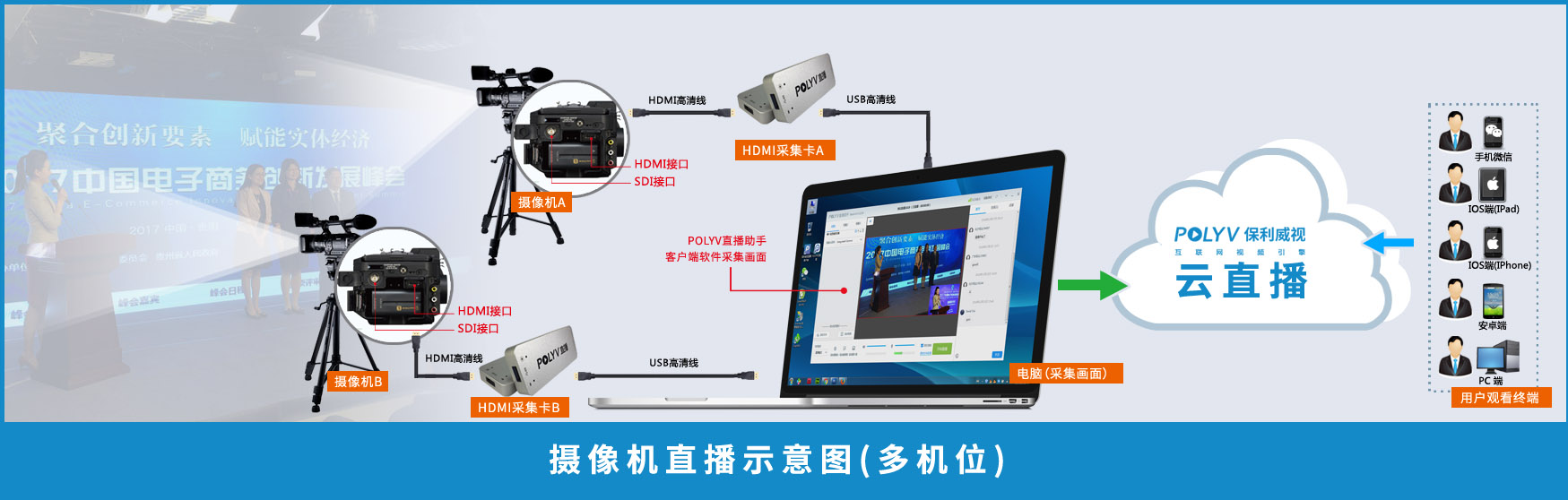 摄像机视频直播示意图(单机位)