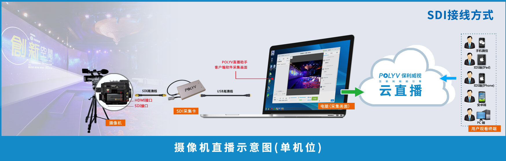 摄像机视频直播示意图(多机位
